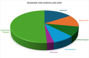 DMP Cancellation Reasons