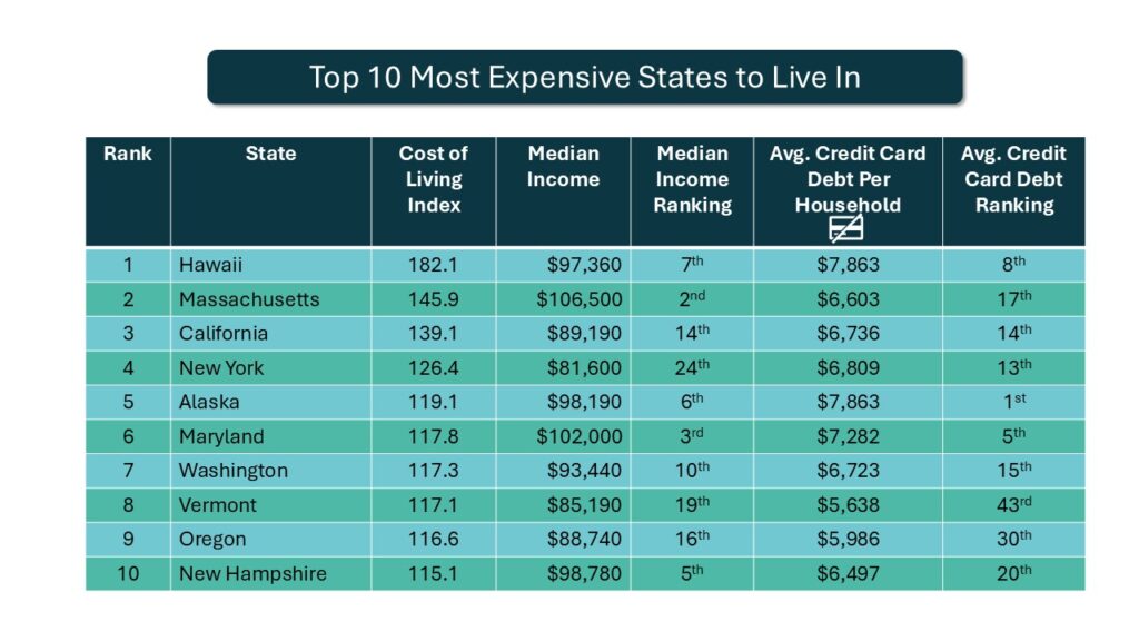 Most Expensive States to Live In