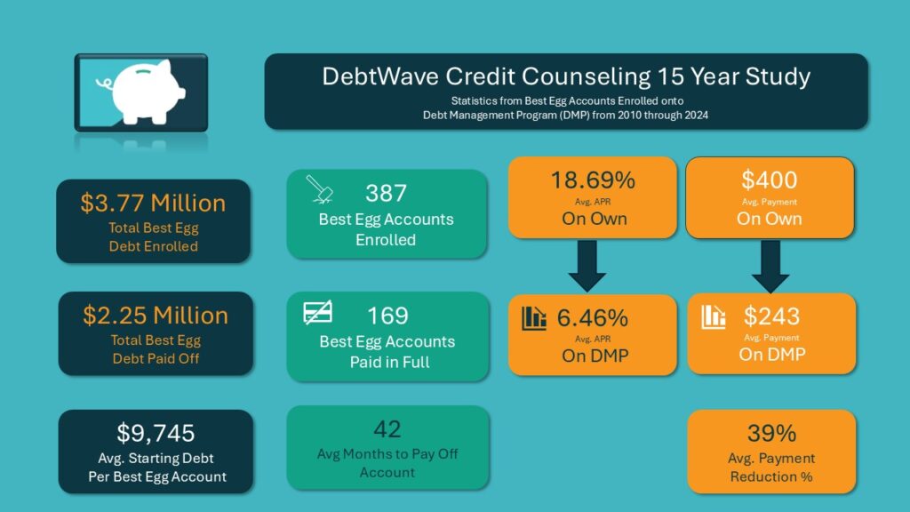Best Egg Financial Hardship Programs and Debt Management Success Rate