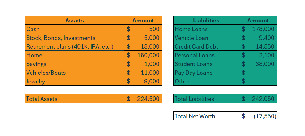 Example of Net Worth