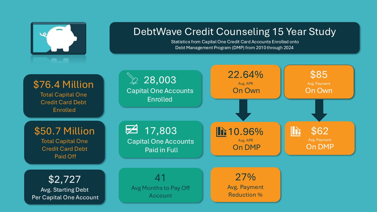 Capital One Hardship Program