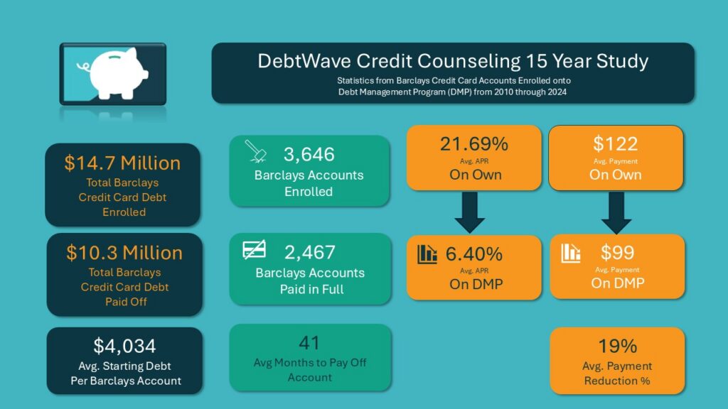 Barclays Debt Management Program Benefits