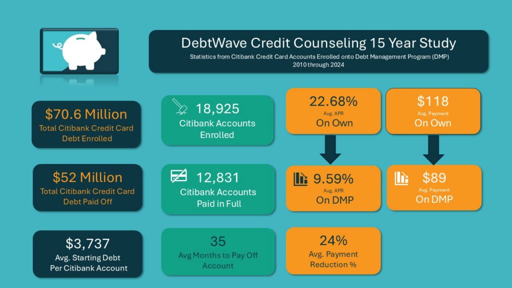 Citibank Debt Management Program Benefits