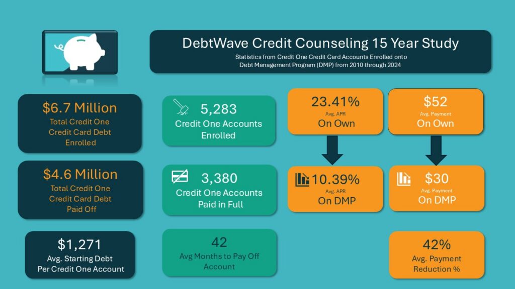 Credit One Bank hardship program and historical DebtWave Debt Management Program results