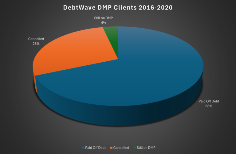 DMP success rate