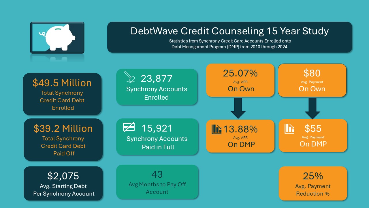 Synchrony Bank hardship program and DebtWave debt management infographic