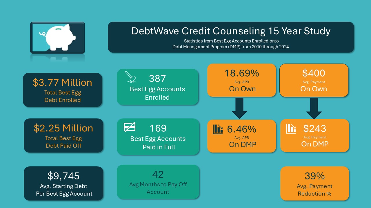 Best Egg hardship program and Debt Management Program infographic