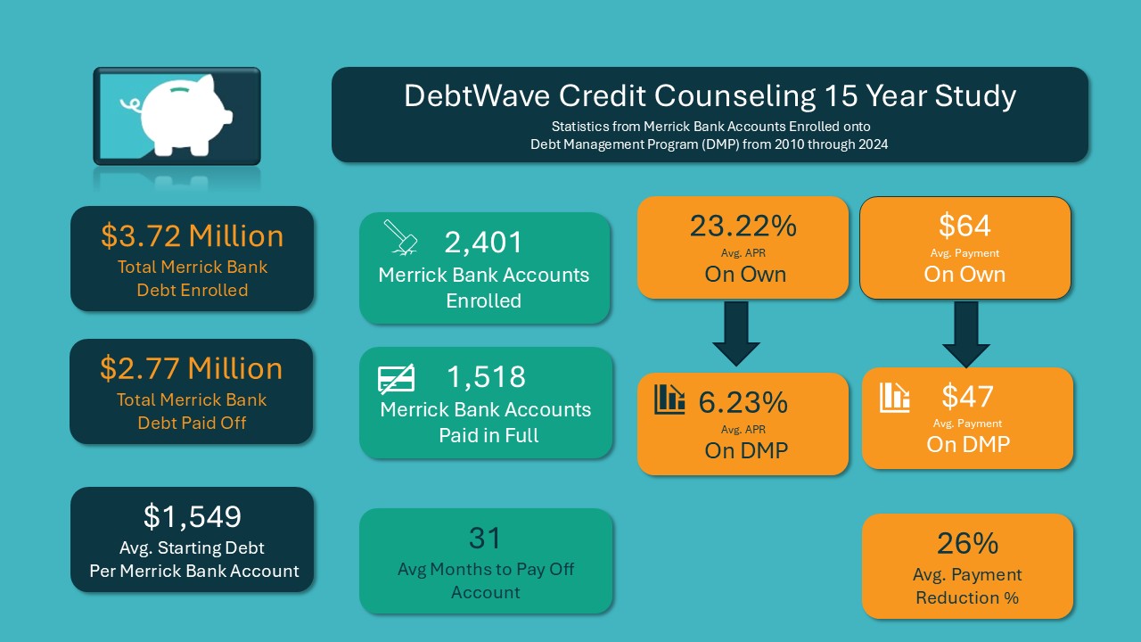 Merrick Bank hardship program and DebtWave debt management infographic