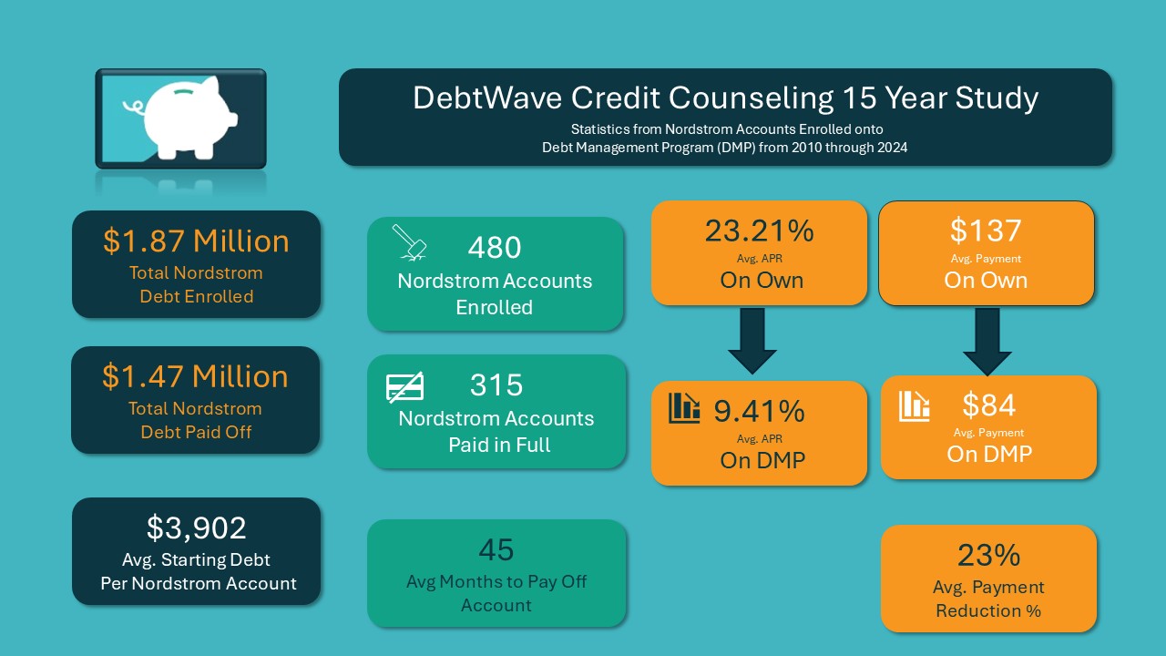 Nordstrom hardship program and DebtWave debt management plan infographic