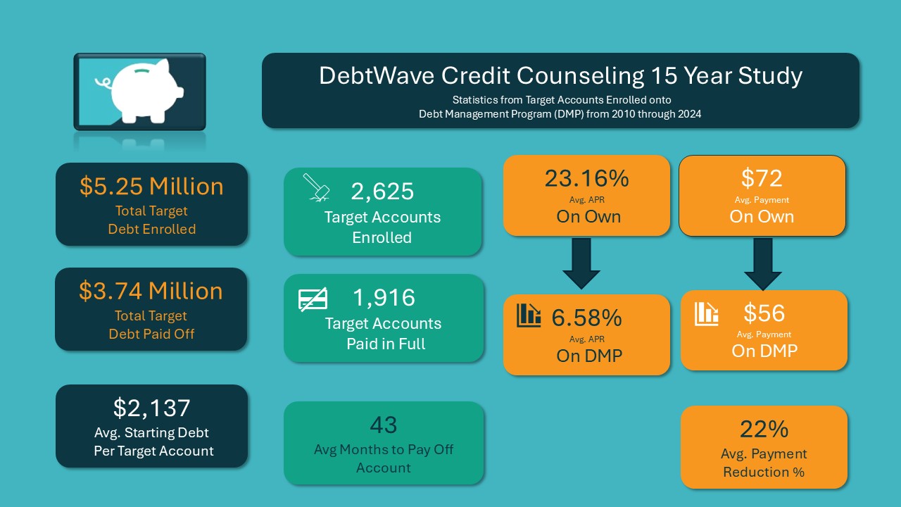 Target Hardship Program alternative showing historical DebtWave credit card Debt Management Plan results